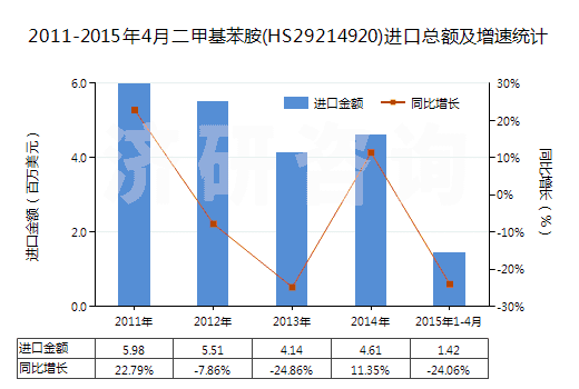 2011-2015年4月二甲基苯胺(HS29214920)進(jìn)口總額及增速統(tǒng)計(jì)